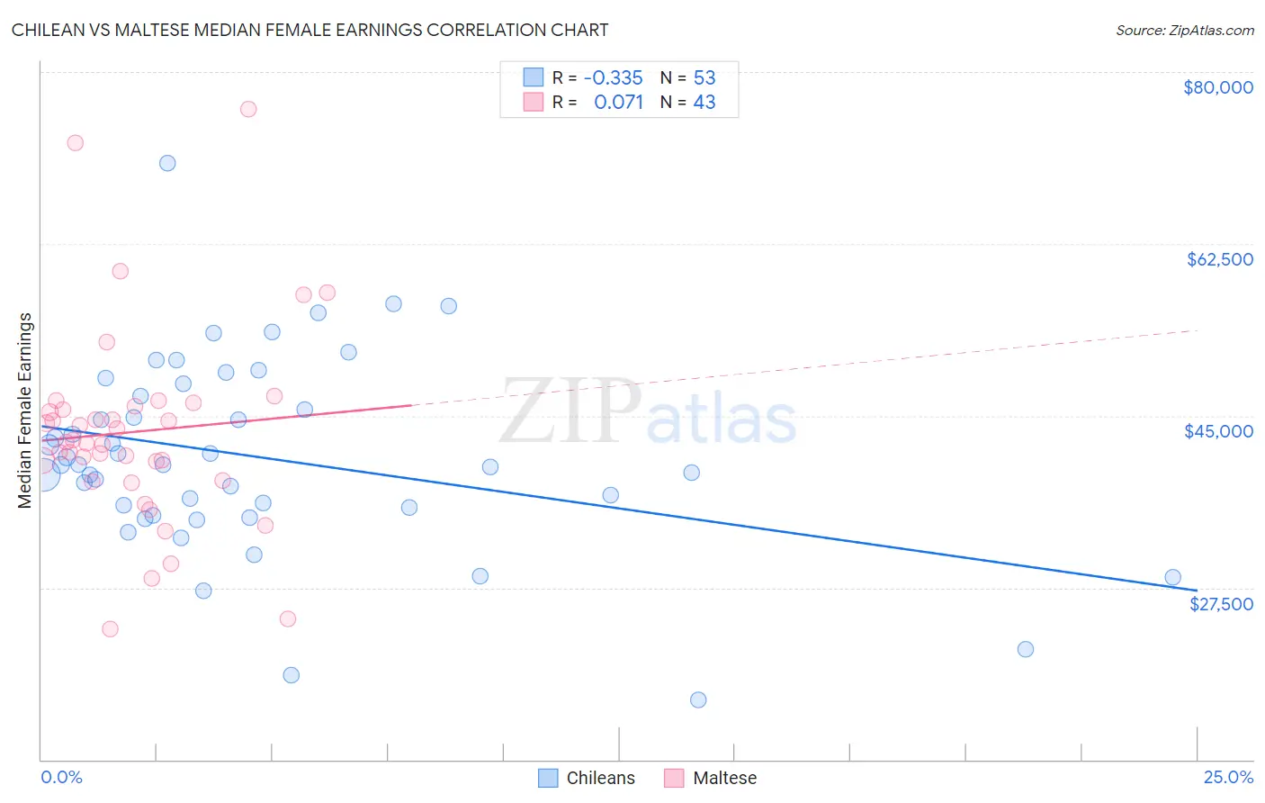 Chilean vs Maltese Median Female Earnings