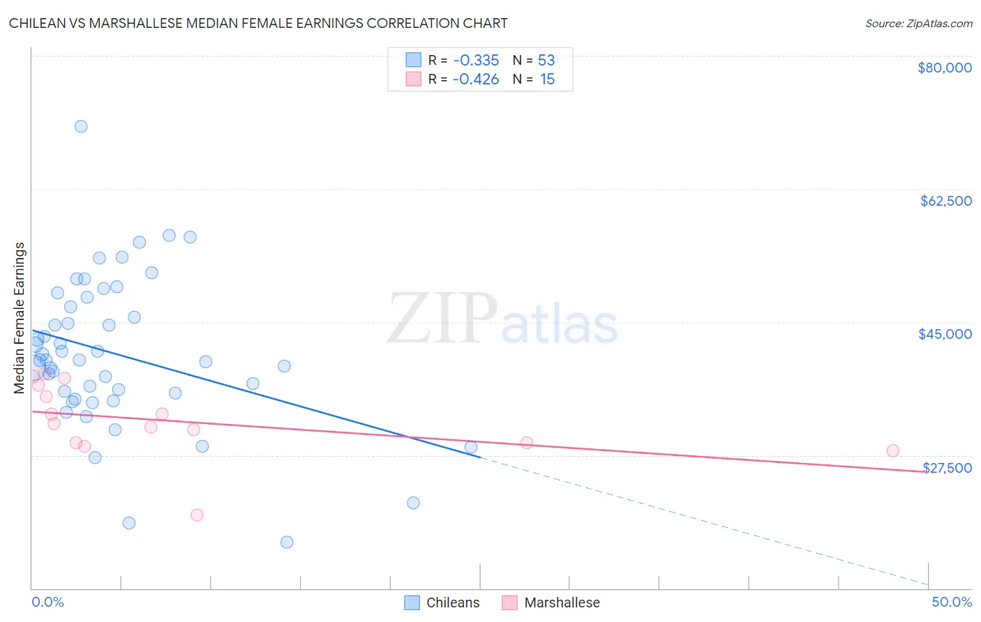 Chilean vs Marshallese Median Female Earnings