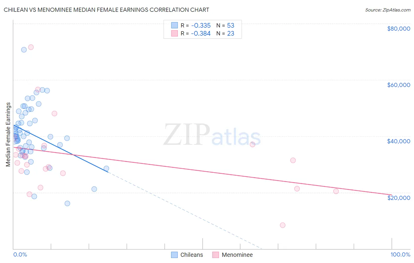 Chilean vs Menominee Median Female Earnings