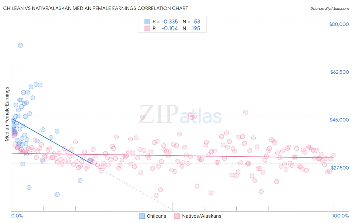 Chilean vs Native/Alaskan Median Female Earnings