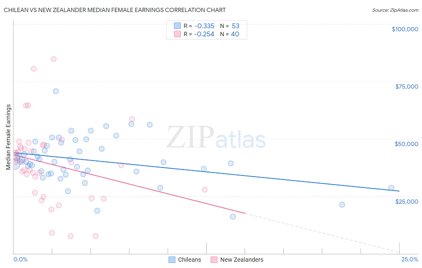 Chilean vs New Zealander Median Female Earnings
