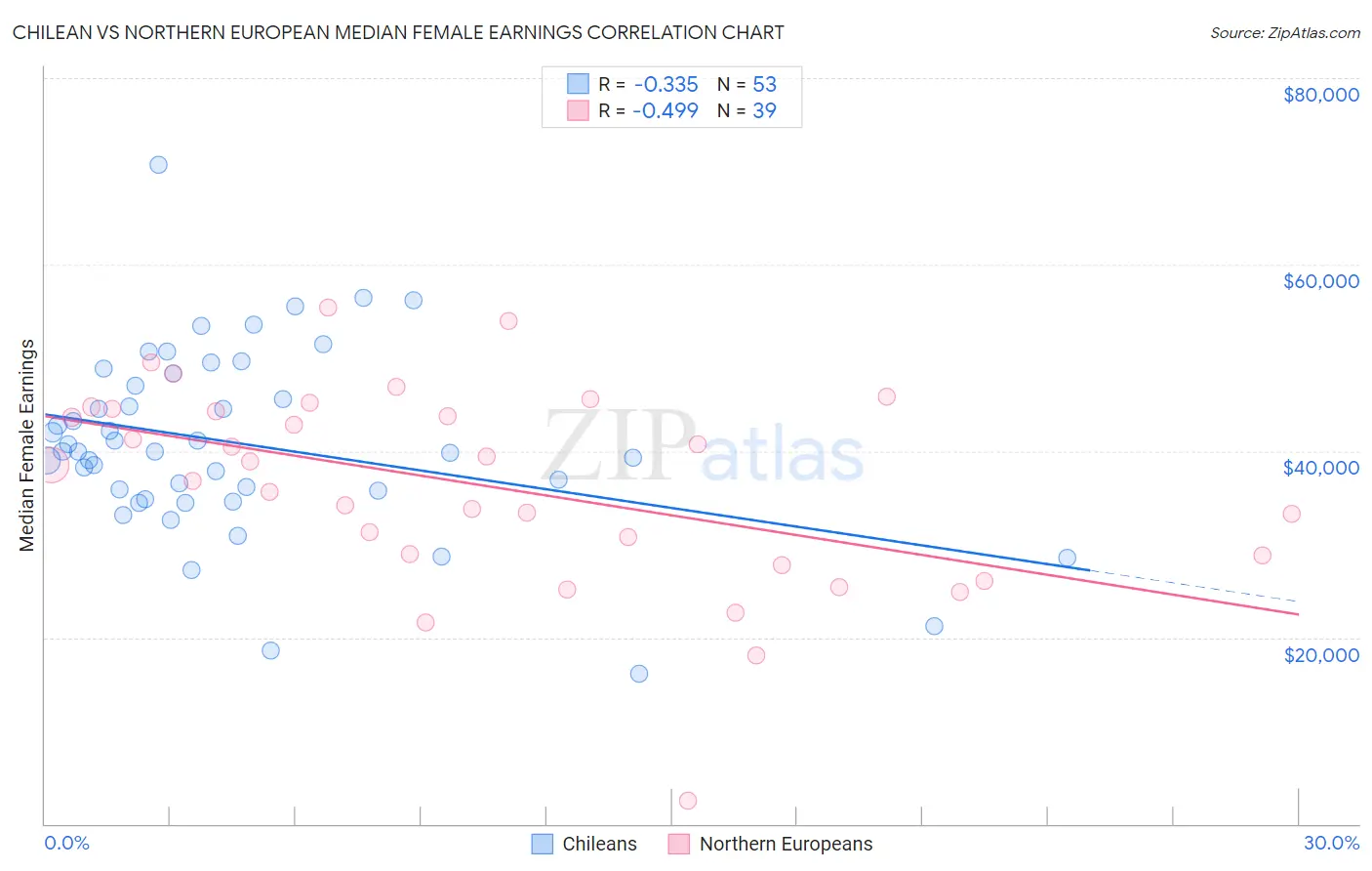 Chilean vs Northern European Median Female Earnings