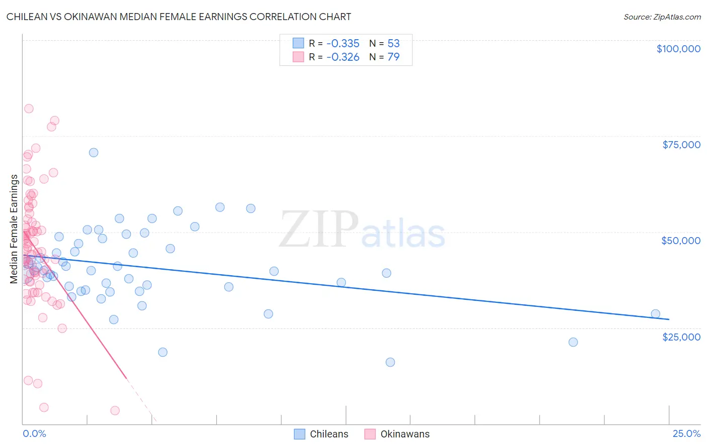 Chilean vs Okinawan Median Female Earnings