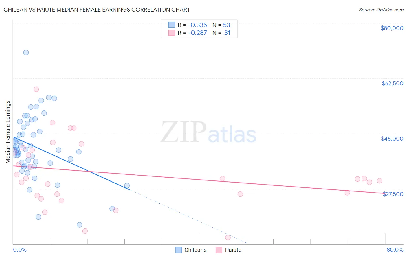 Chilean vs Paiute Median Female Earnings