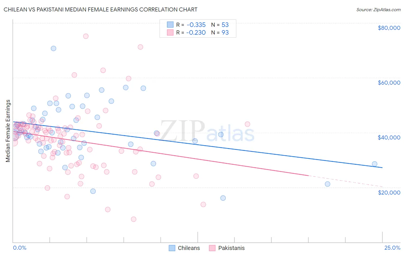 Chilean vs Pakistani Median Female Earnings