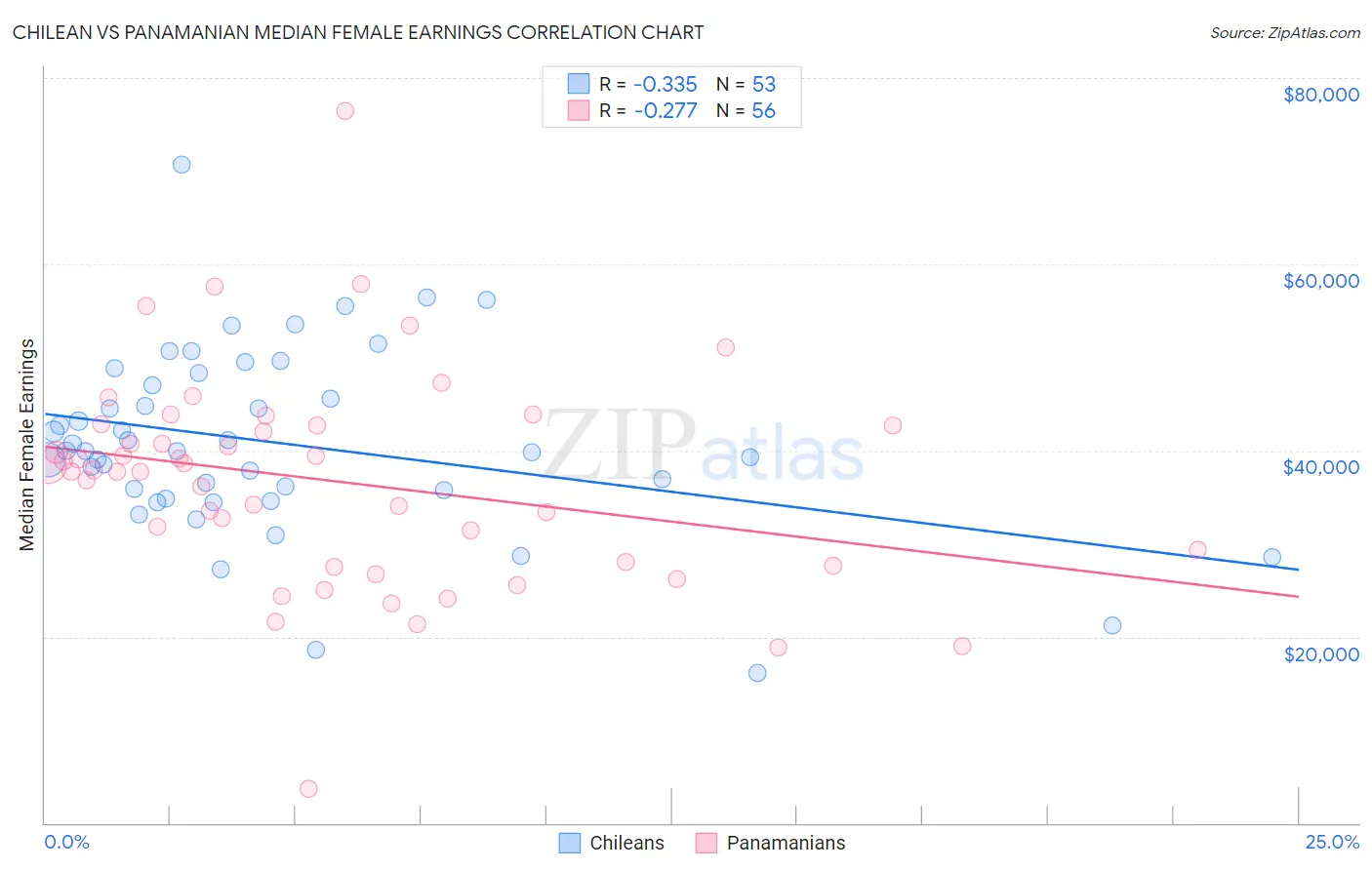 Chilean vs Panamanian Median Female Earnings