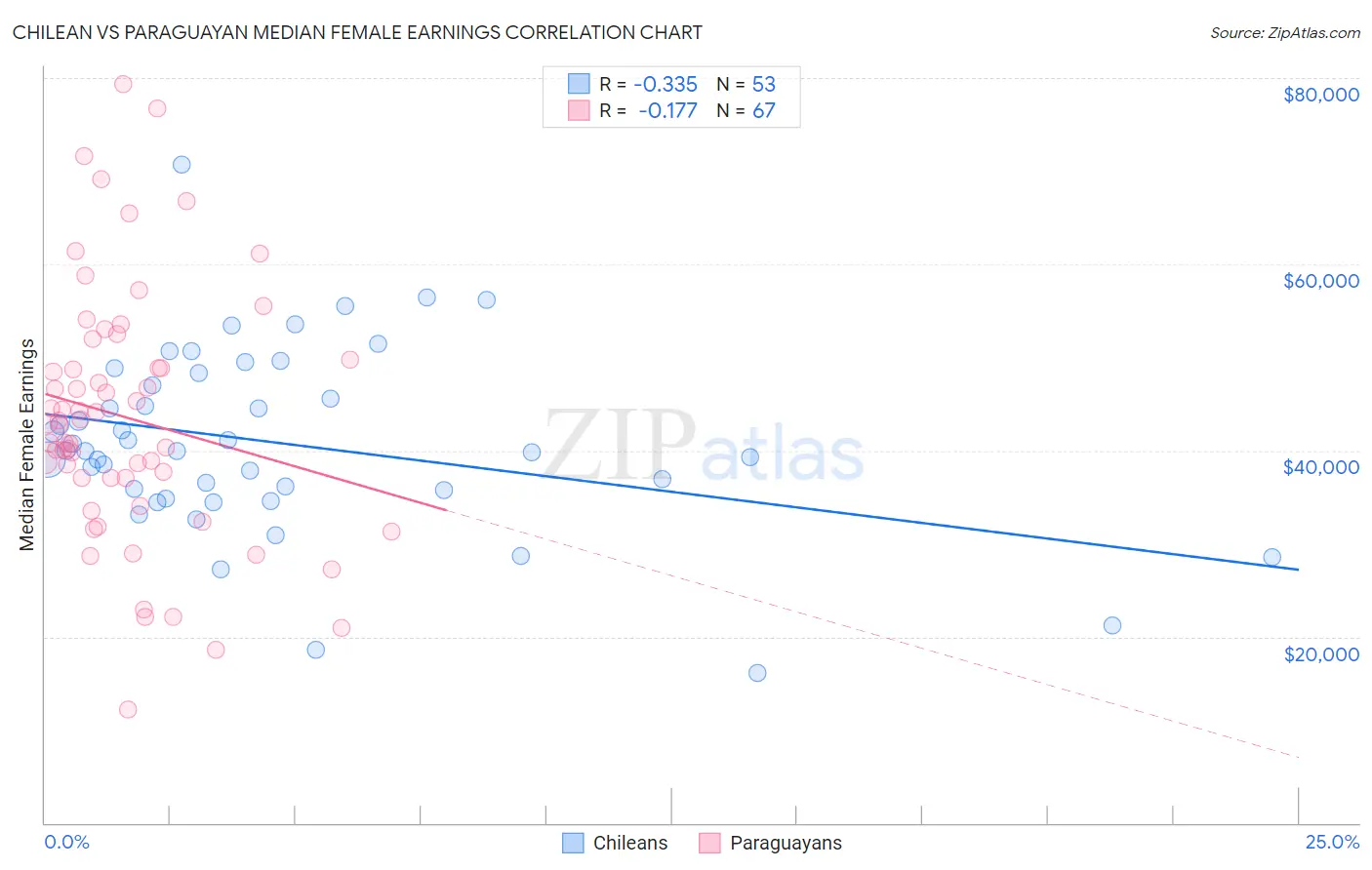 Chilean vs Paraguayan Median Female Earnings