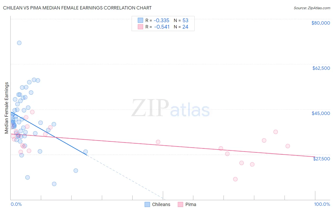 Chilean vs Pima Median Female Earnings