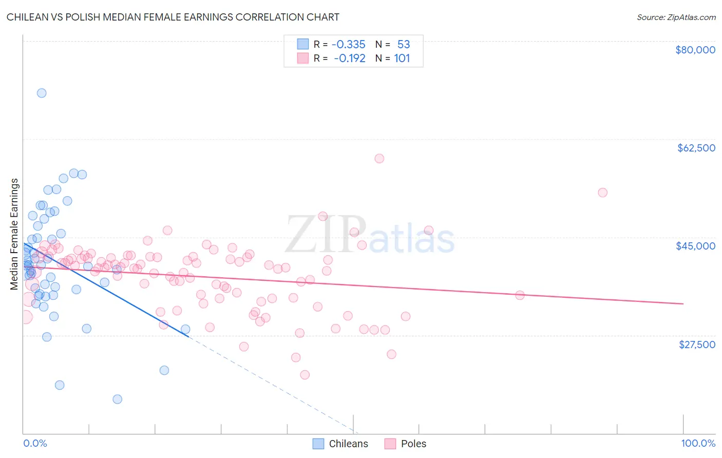 Chilean vs Polish Median Female Earnings