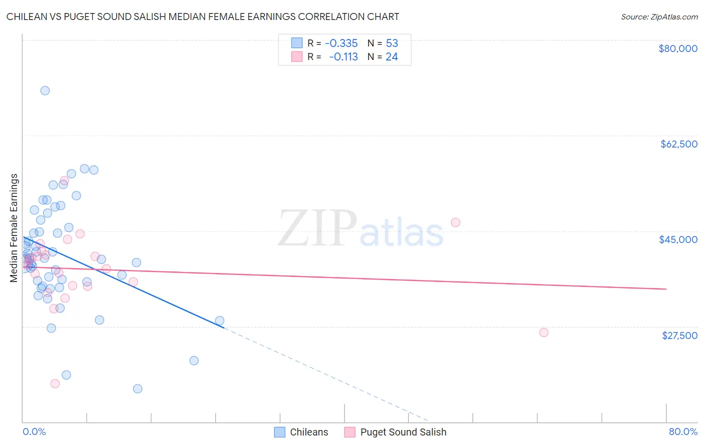 Chilean vs Puget Sound Salish Median Female Earnings