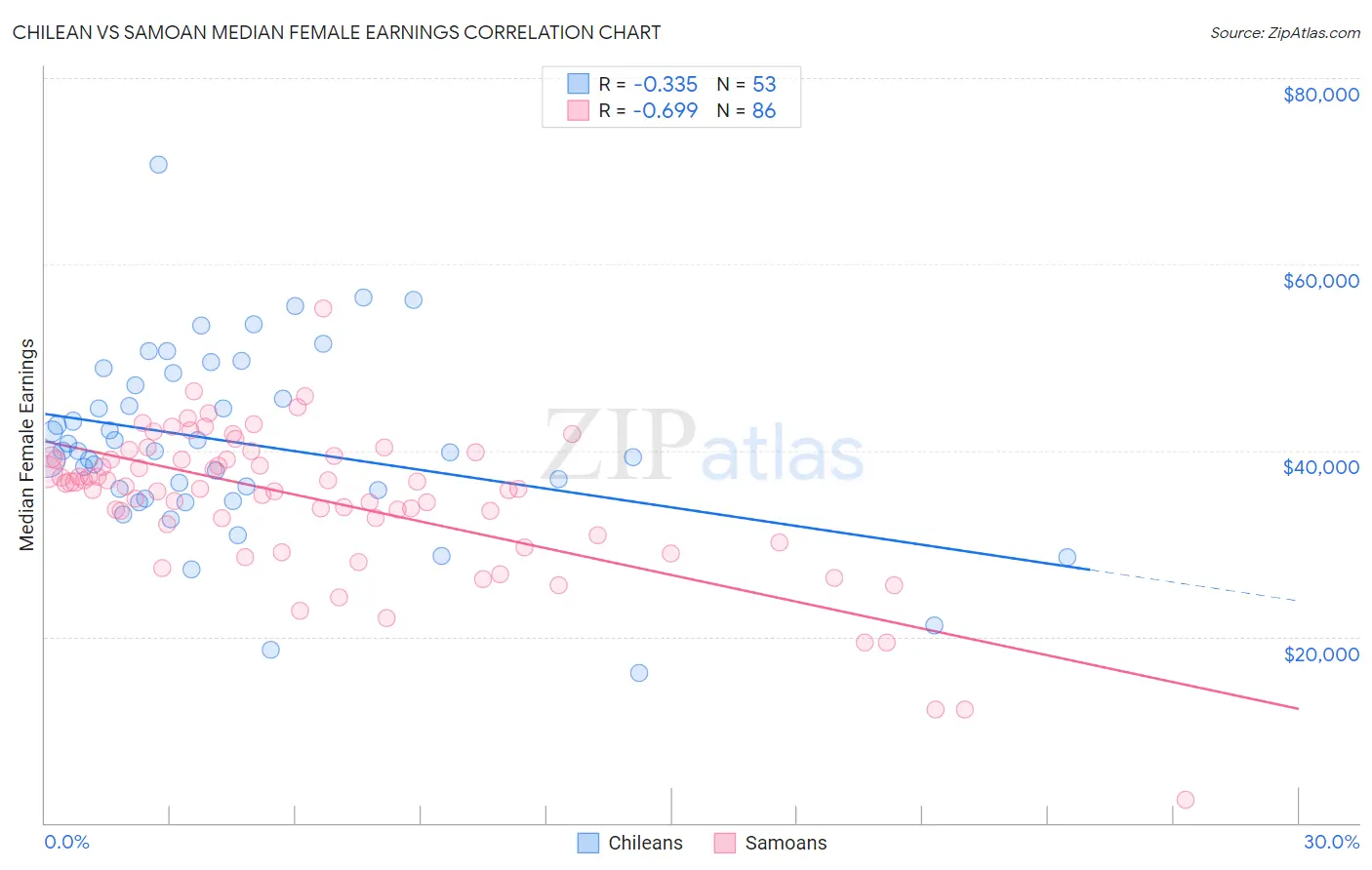 Chilean vs Samoan Median Female Earnings