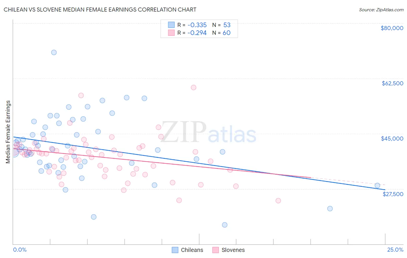 Chilean vs Slovene Median Female Earnings