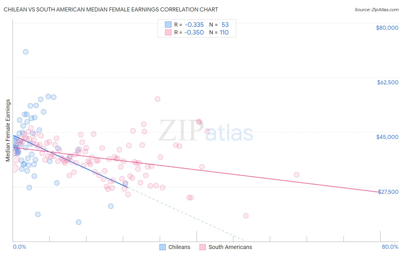 Chilean vs South American Median Female Earnings