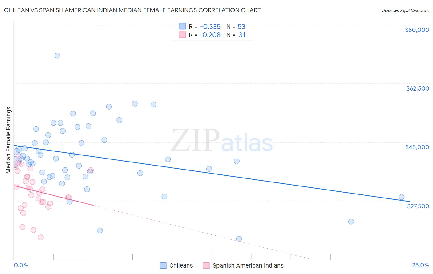 Chilean vs Spanish American Indian Median Female Earnings