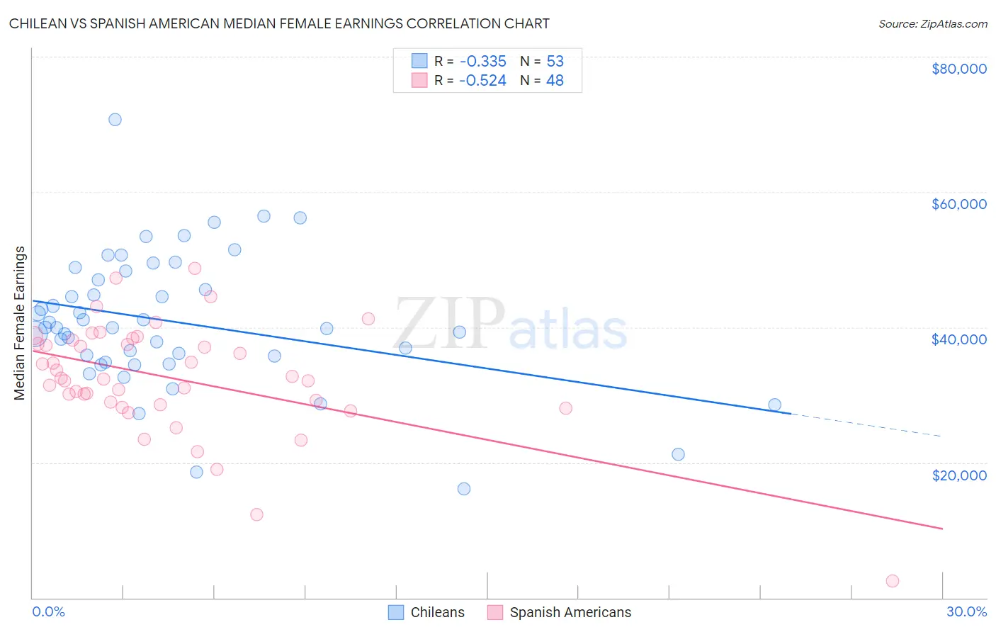 Chilean vs Spanish American Median Female Earnings