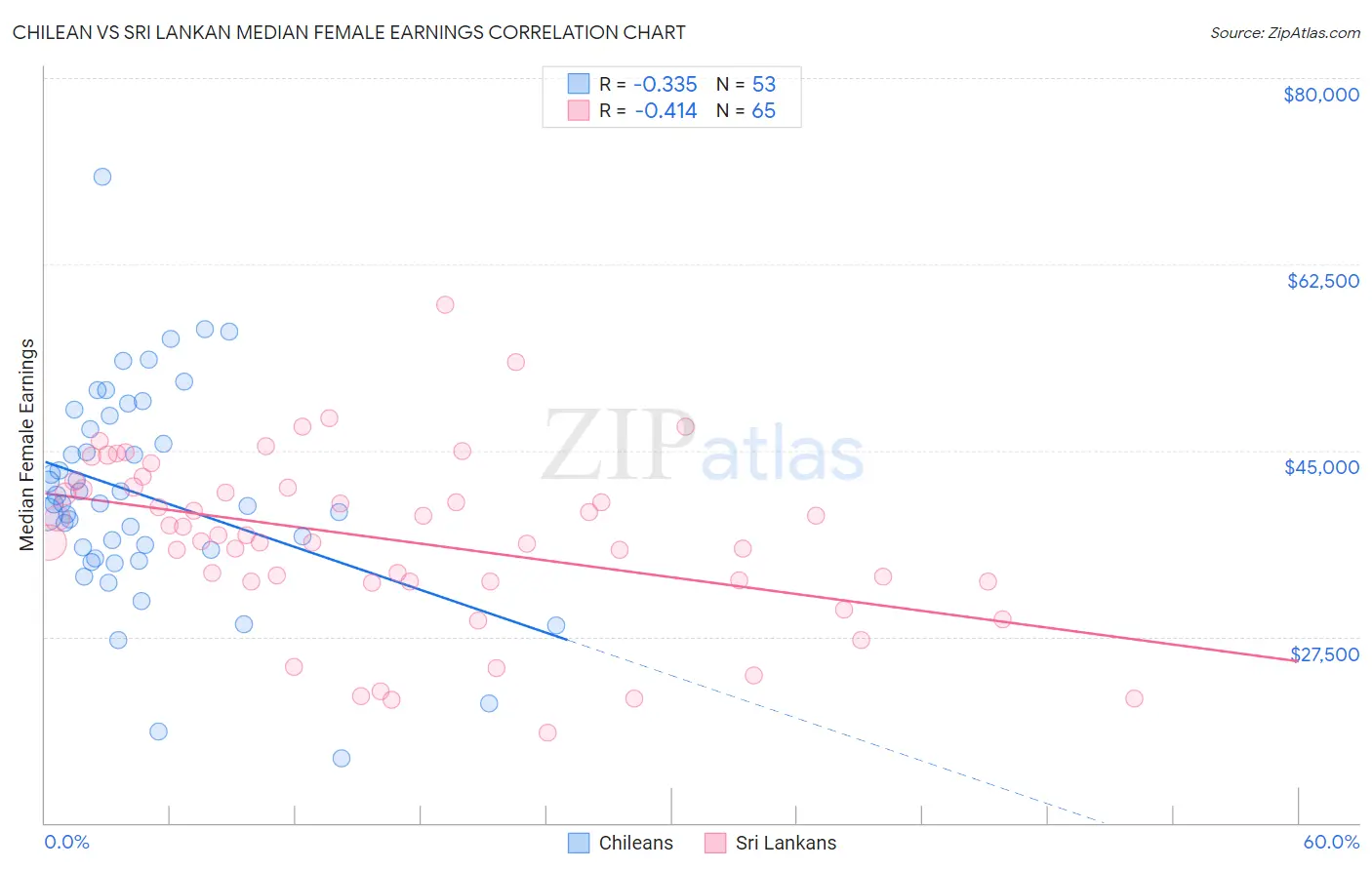 Chilean vs Sri Lankan Median Female Earnings