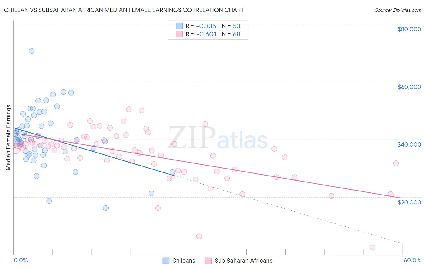 Chilean vs Subsaharan African Median Female Earnings