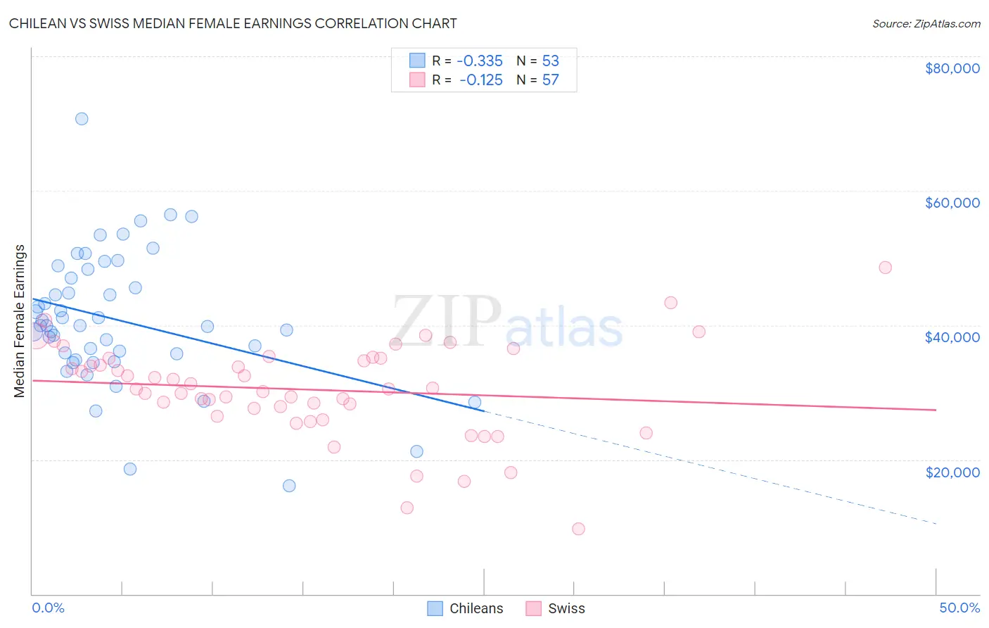 Chilean vs Swiss Median Female Earnings