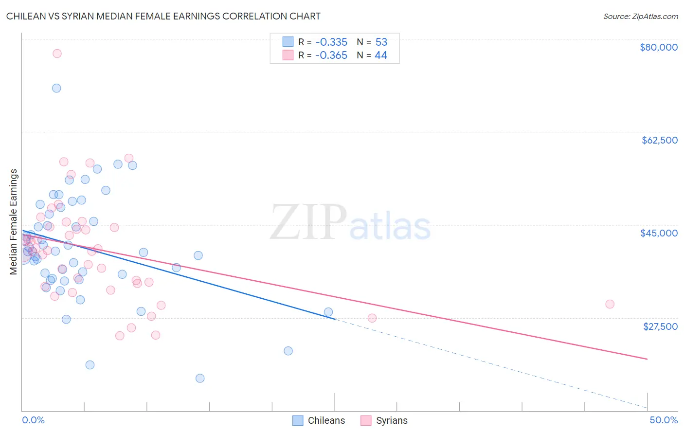 Chilean vs Syrian Median Female Earnings