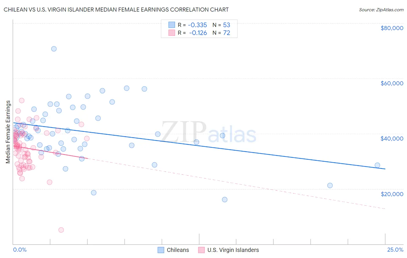 Chilean vs U.S. Virgin Islander Median Female Earnings