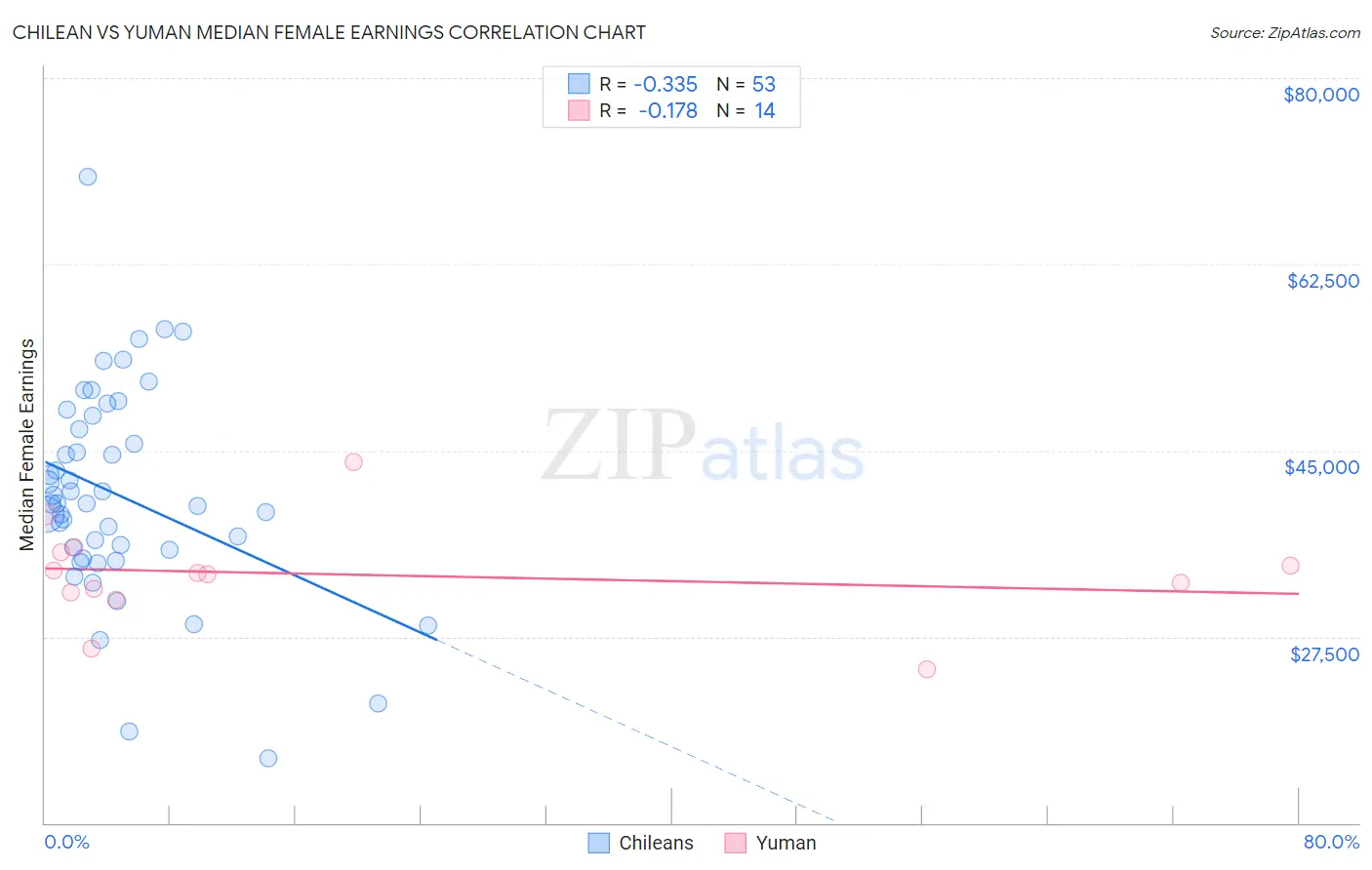 Chilean vs Yuman Median Female Earnings