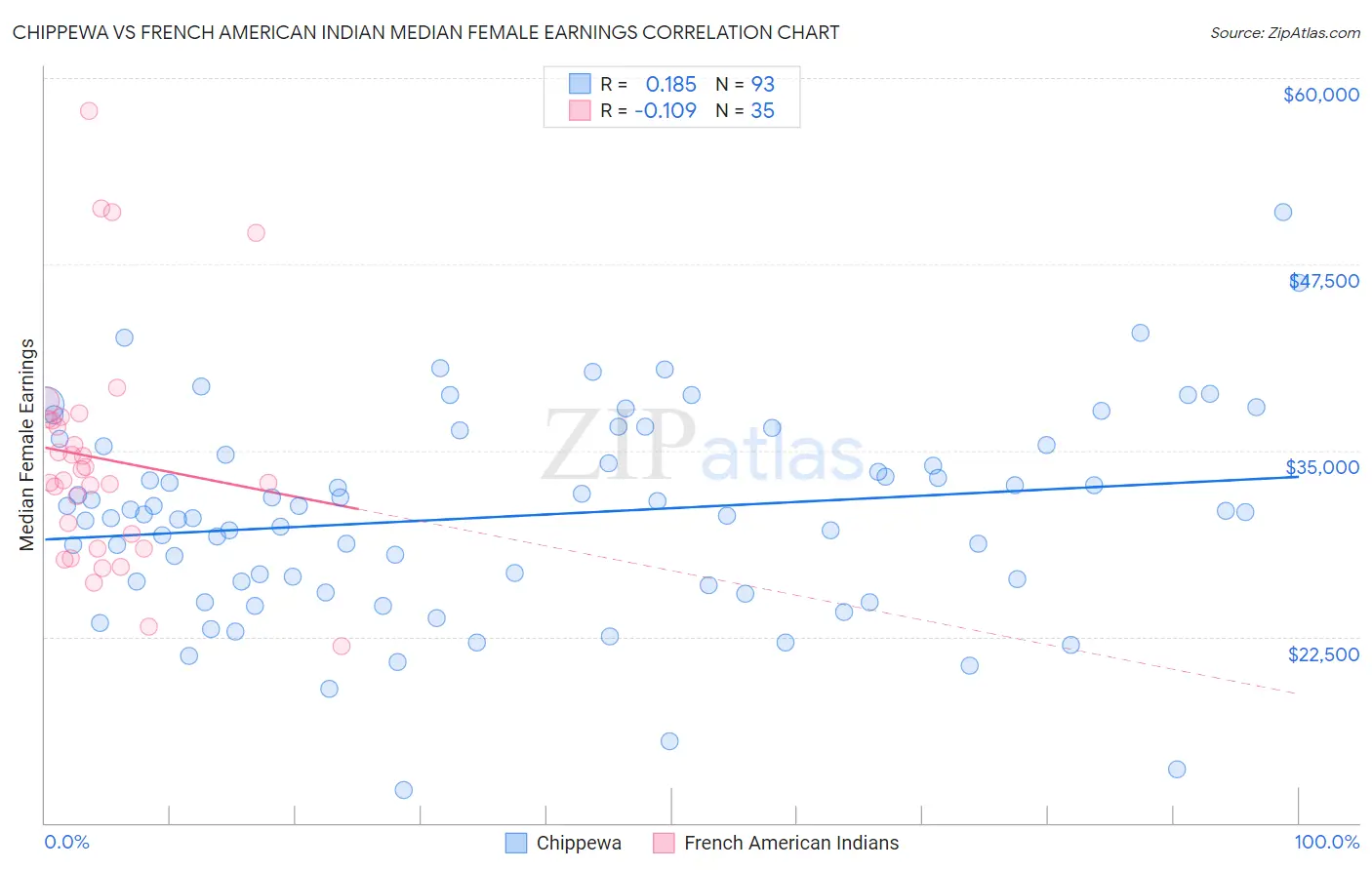 Chippewa vs French American Indian Median Female Earnings