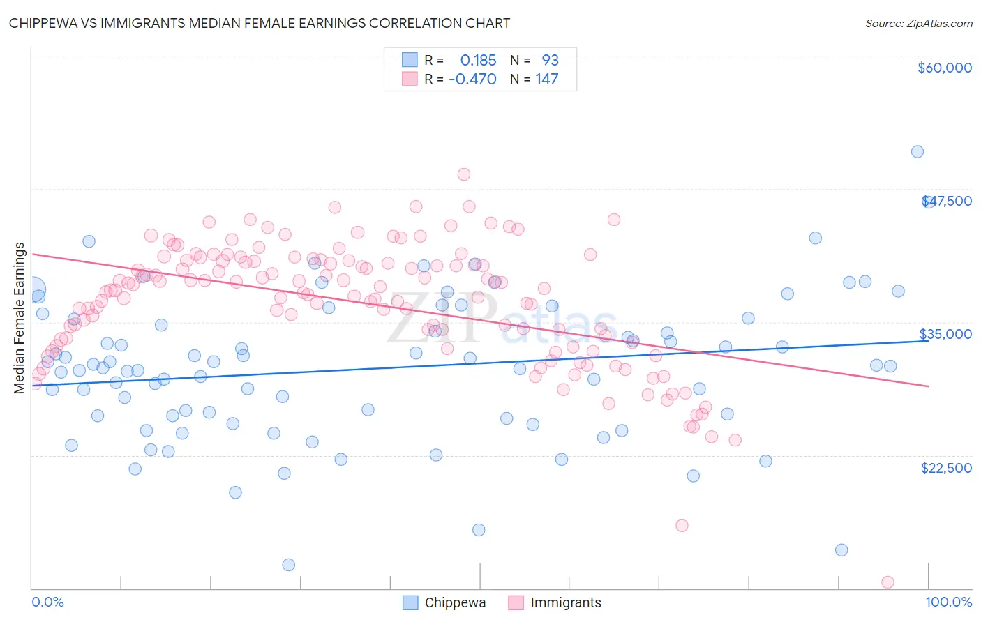 Chippewa vs Immigrants Median Female Earnings