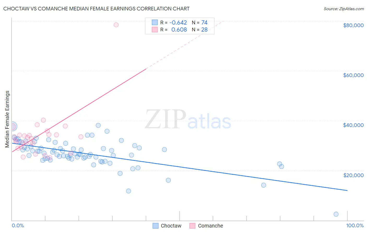 Choctaw vs Comanche Median Female Earnings