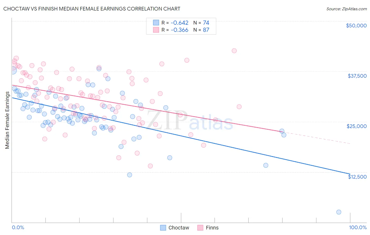 Choctaw vs Finnish Median Female Earnings