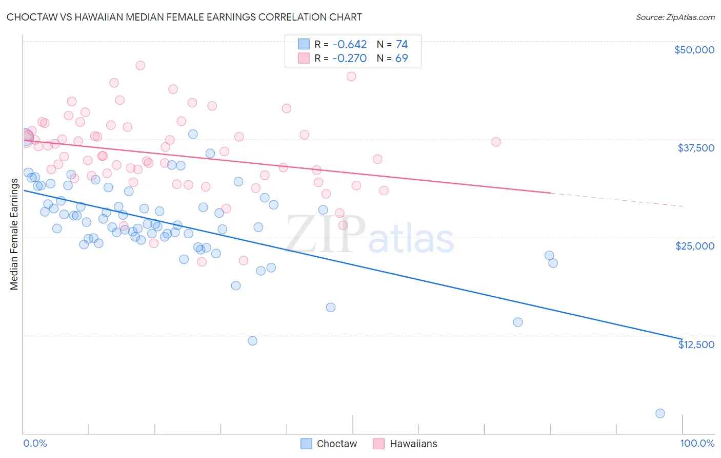 Choctaw vs Hawaiian Median Female Earnings