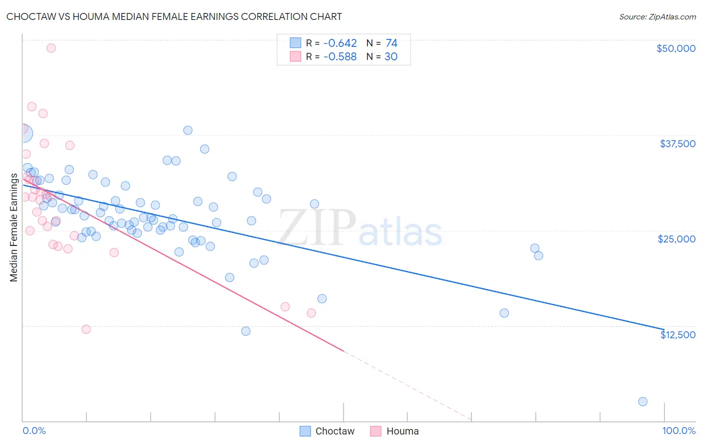 Choctaw vs Houma Median Female Earnings