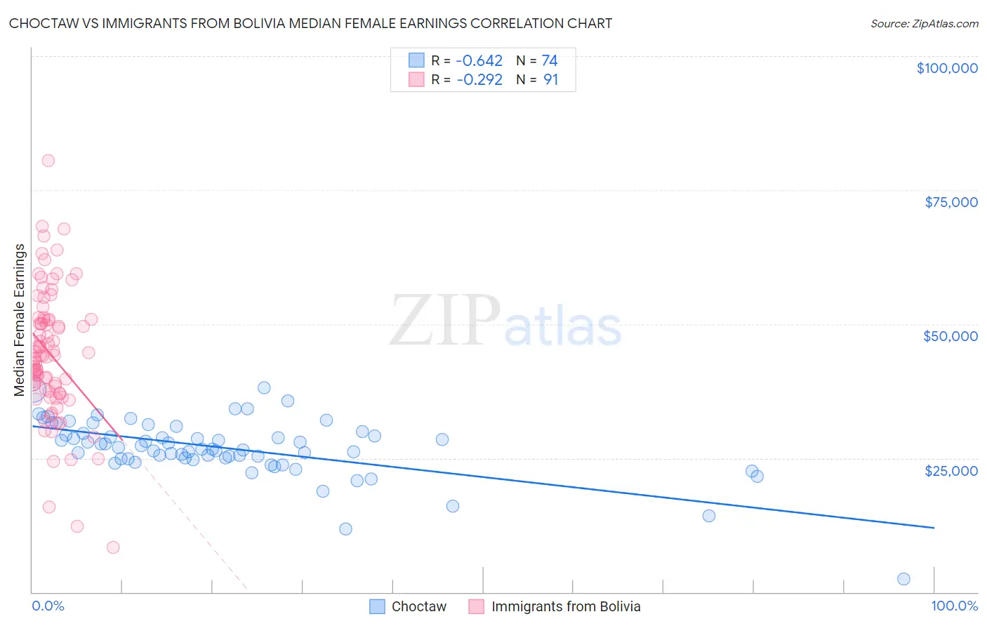 Choctaw vs Immigrants from Bolivia Median Female Earnings