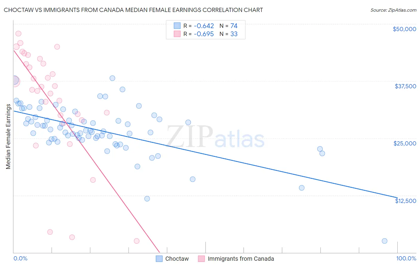 Choctaw vs Immigrants from Canada Median Female Earnings