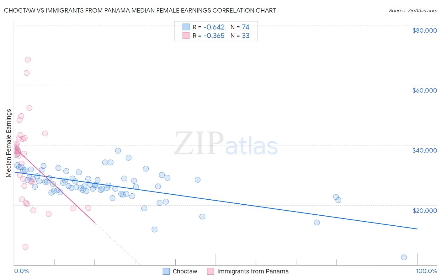 Choctaw vs Immigrants from Panama Median Female Earnings