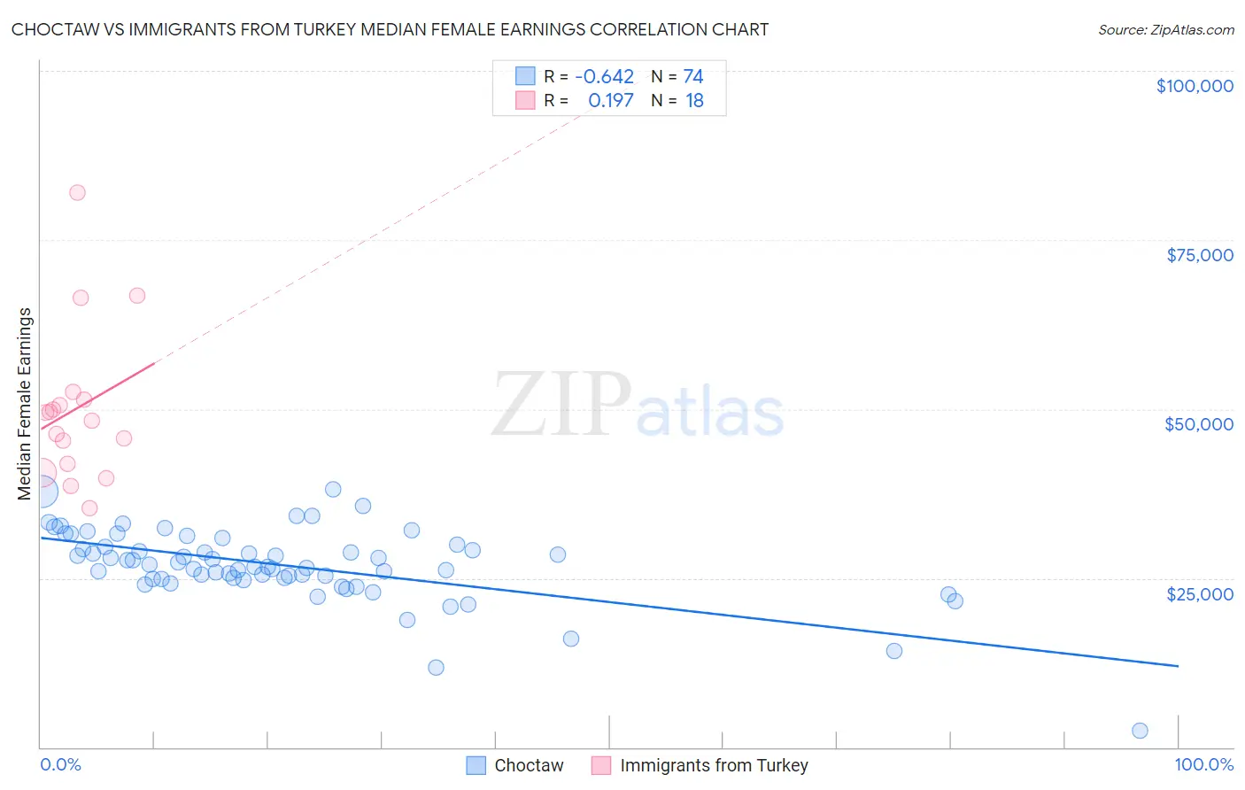 Choctaw vs Immigrants from Turkey Median Female Earnings