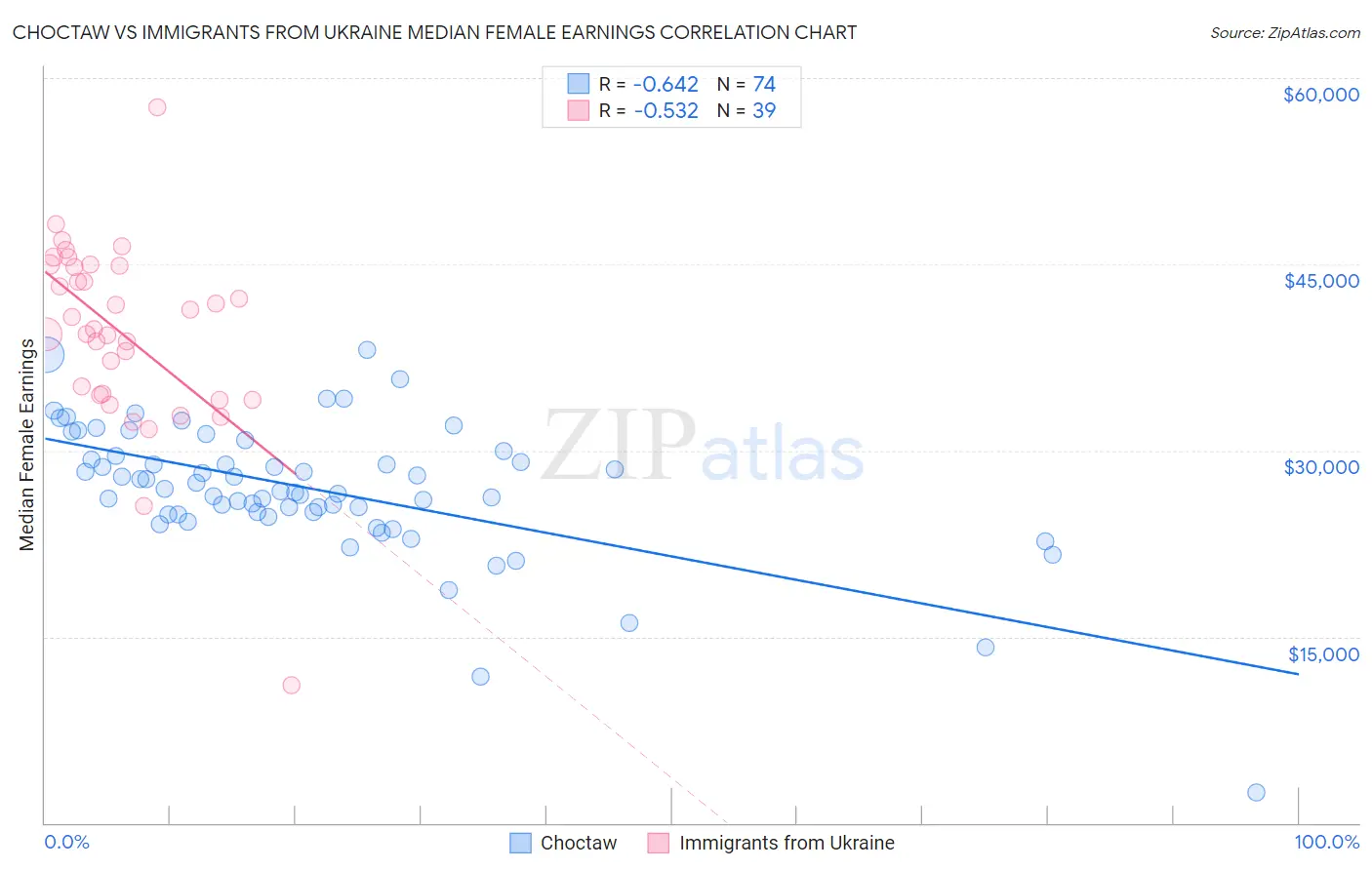 Choctaw vs Immigrants from Ukraine Median Female Earnings