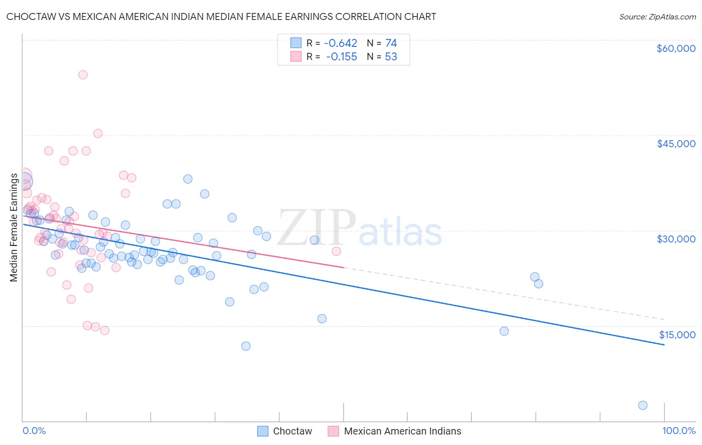 Choctaw vs Mexican American Indian Median Female Earnings