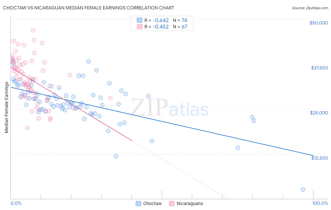 Choctaw vs Nicaraguan Median Female Earnings