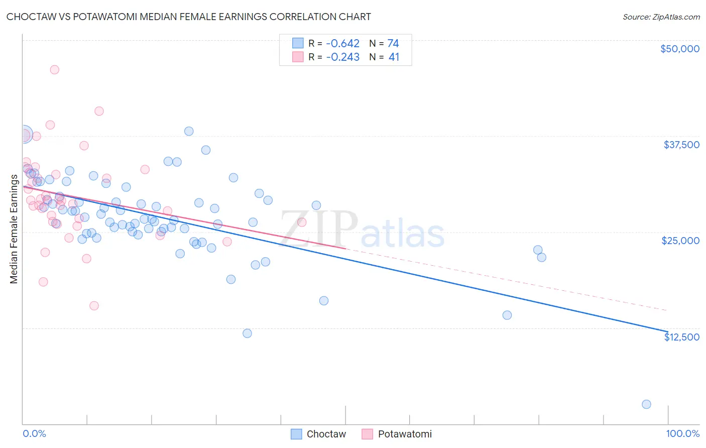 Choctaw vs Potawatomi Median Female Earnings