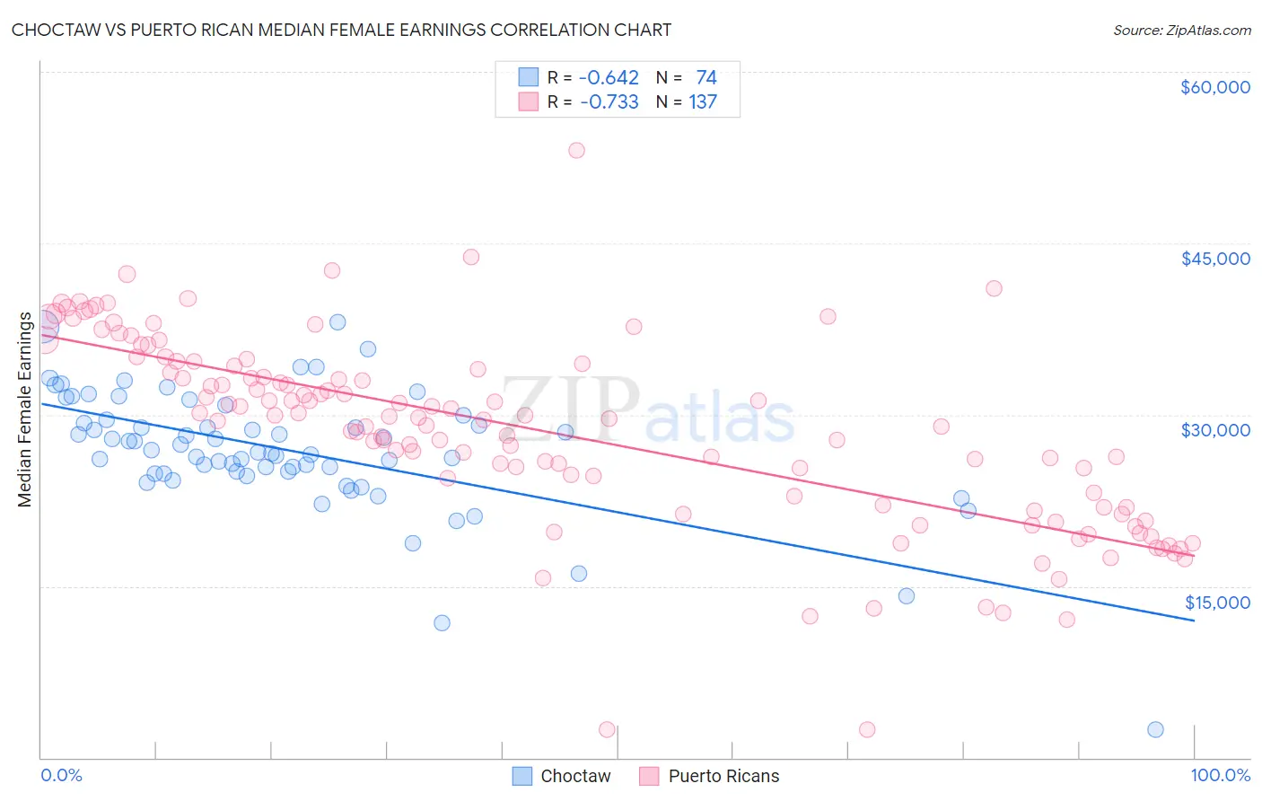 Choctaw vs Puerto Rican Median Female Earnings