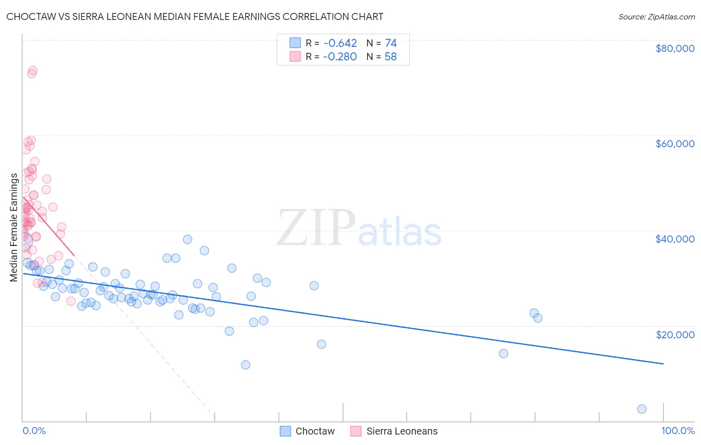 Choctaw vs Sierra Leonean Median Female Earnings