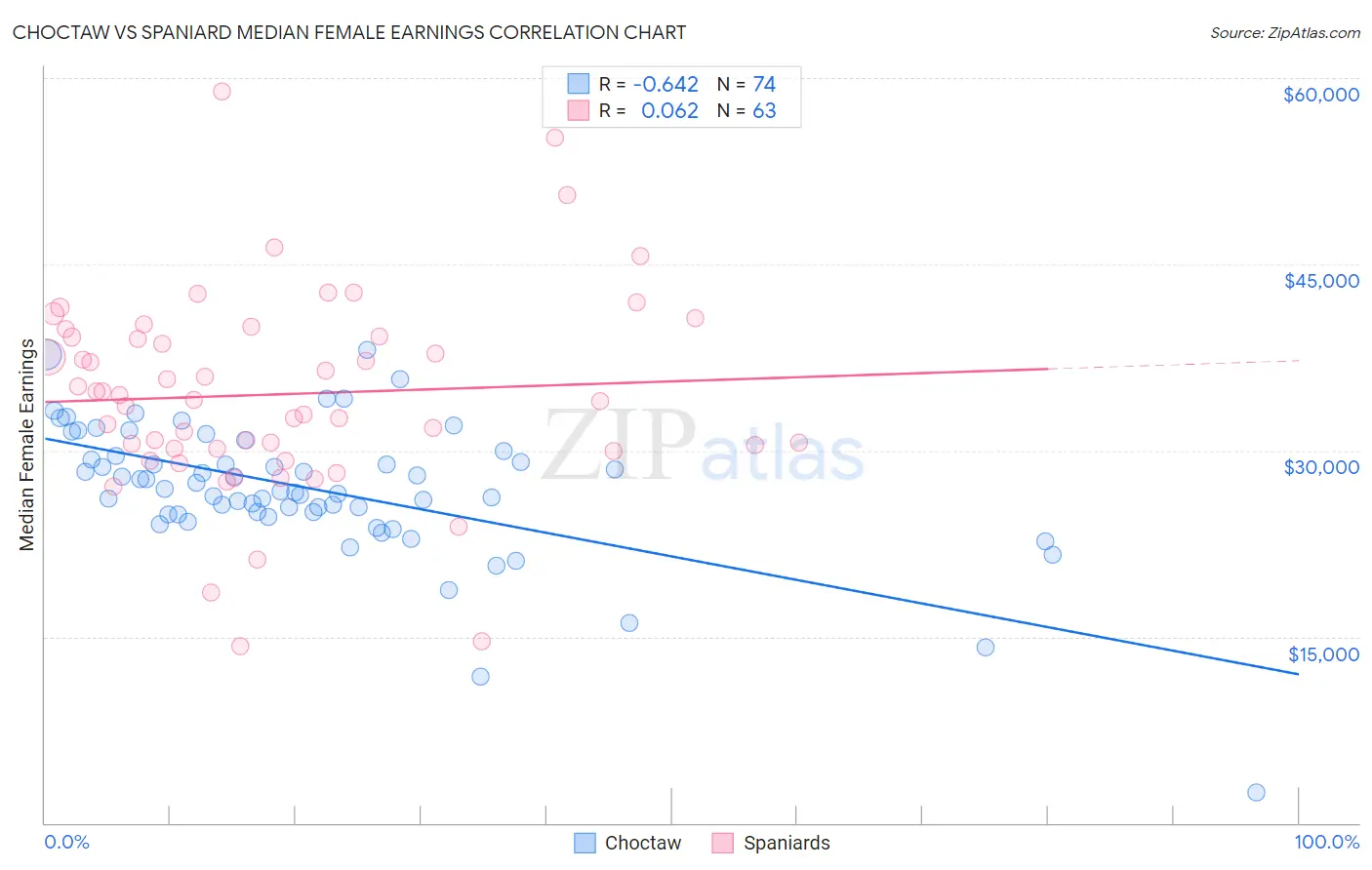 Choctaw vs Spaniard Median Female Earnings