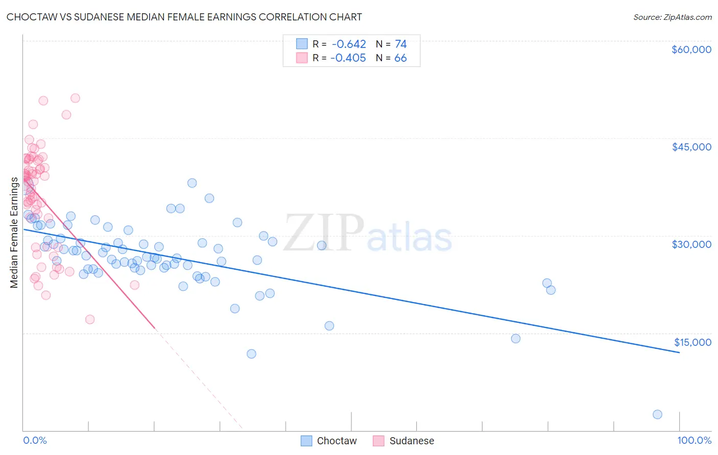 Choctaw vs Sudanese Median Female Earnings