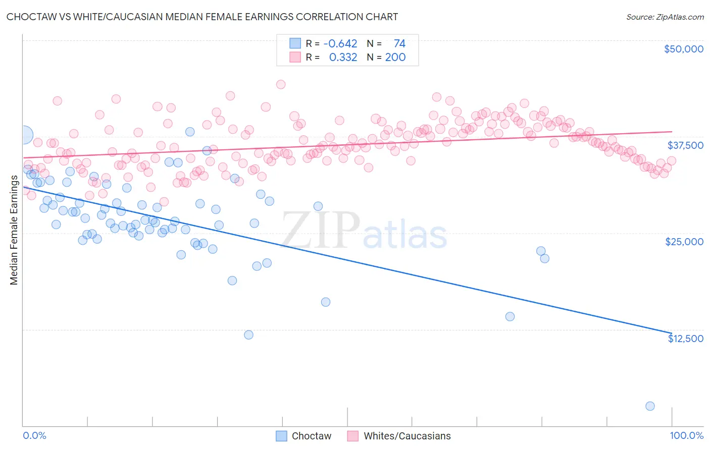 Choctaw vs White/Caucasian Median Female Earnings