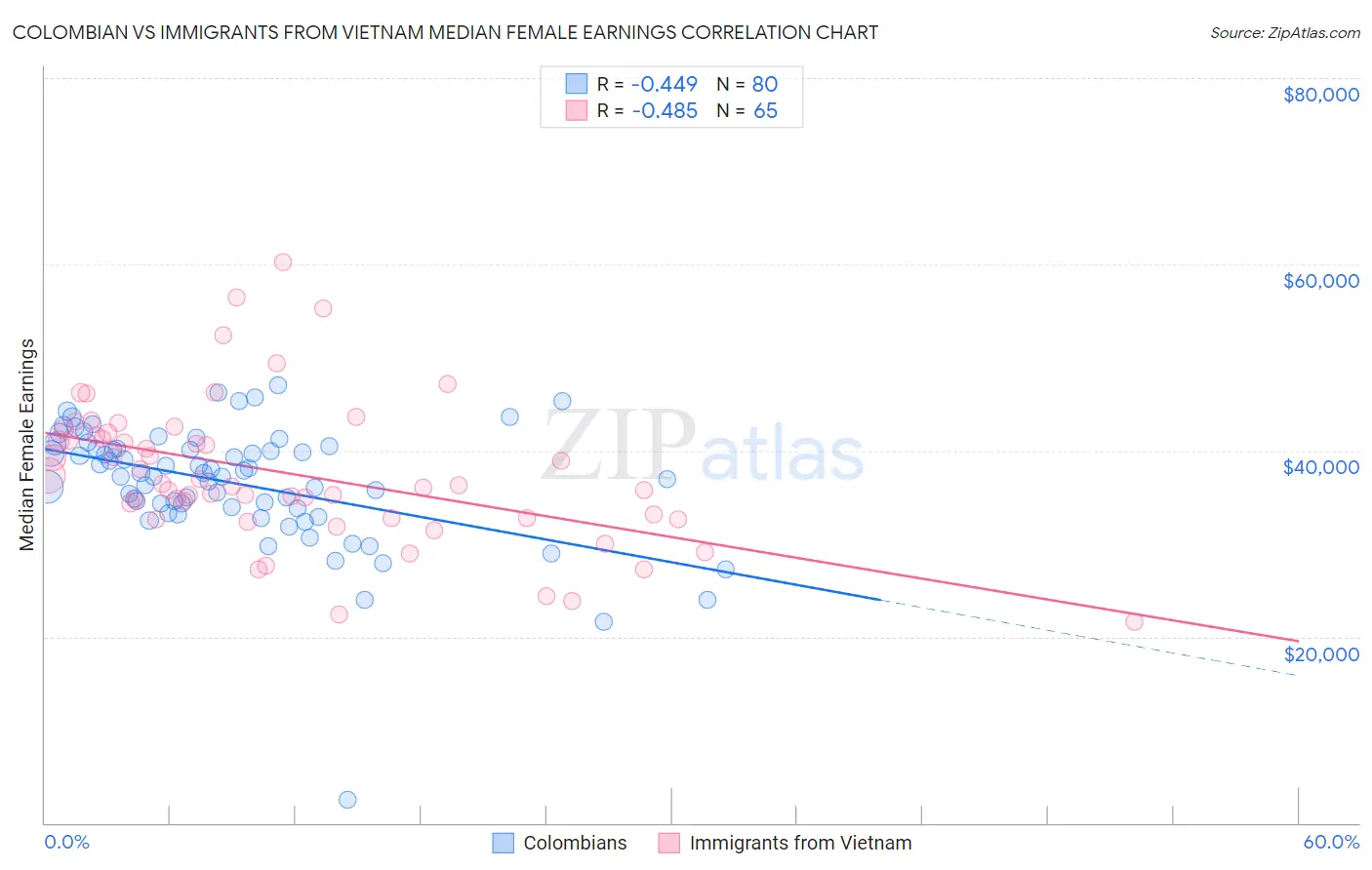 Colombian vs Immigrants from Vietnam Median Female Earnings