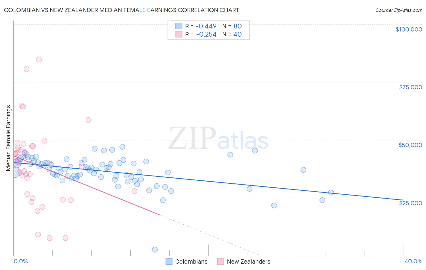 Colombian vs New Zealander Median Female Earnings