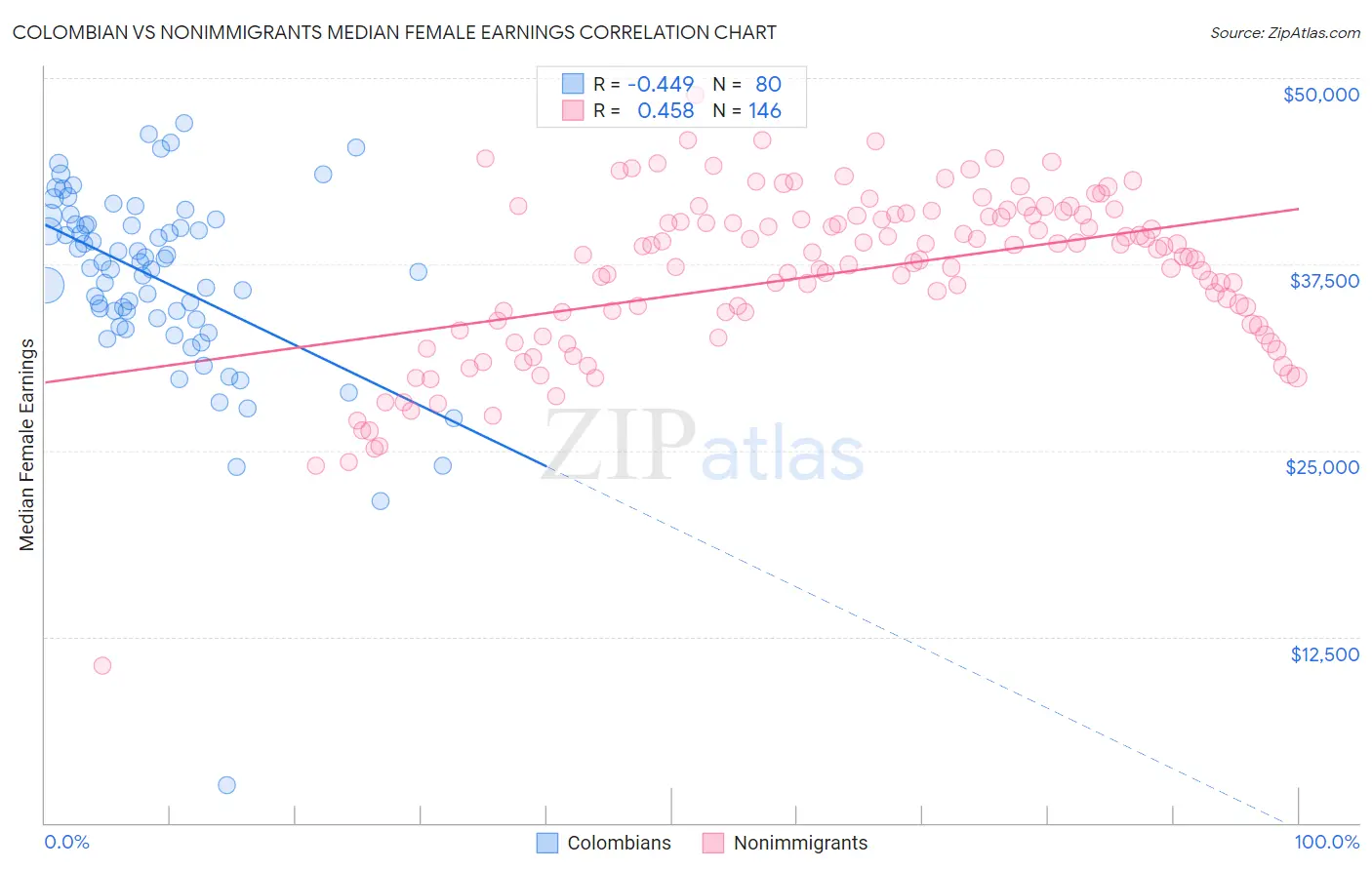 Colombian vs Nonimmigrants Median Female Earnings