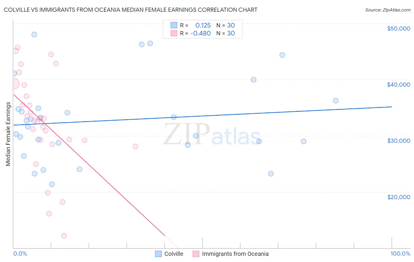 Colville vs Immigrants from Oceania Median Female Earnings