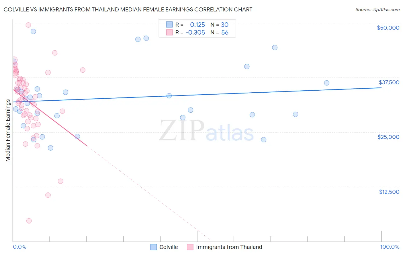 Colville vs Immigrants from Thailand Median Female Earnings