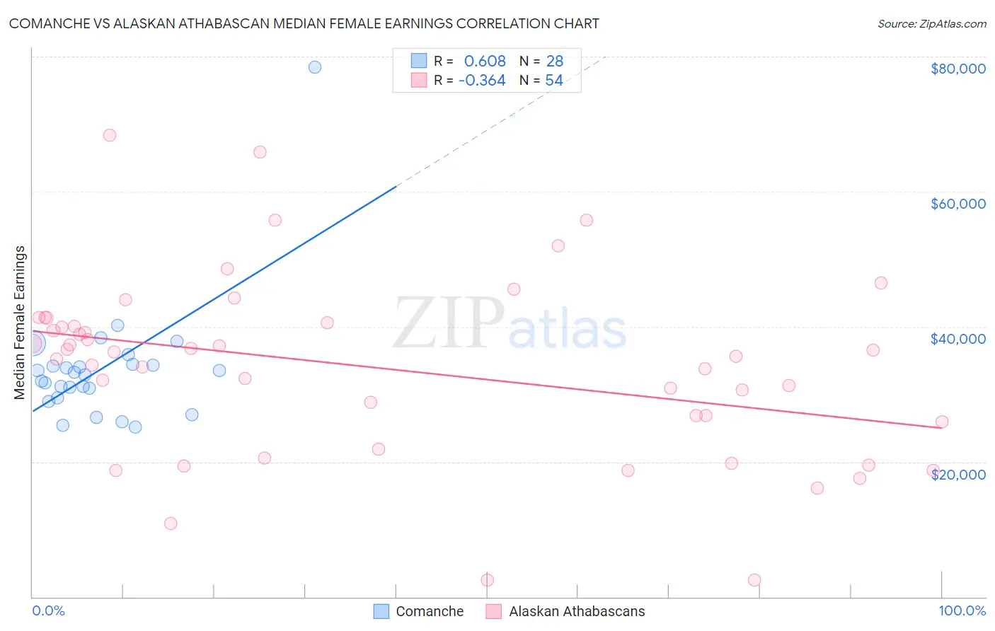 Comanche vs Alaskan Athabascan Median Female Earnings